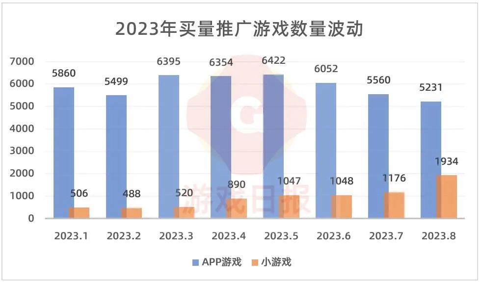 八月买量榜单：米哈游两款核心产品上榜；恺英网络空降小游戏榜首；在投小游戏数量环比暴涨66.4%